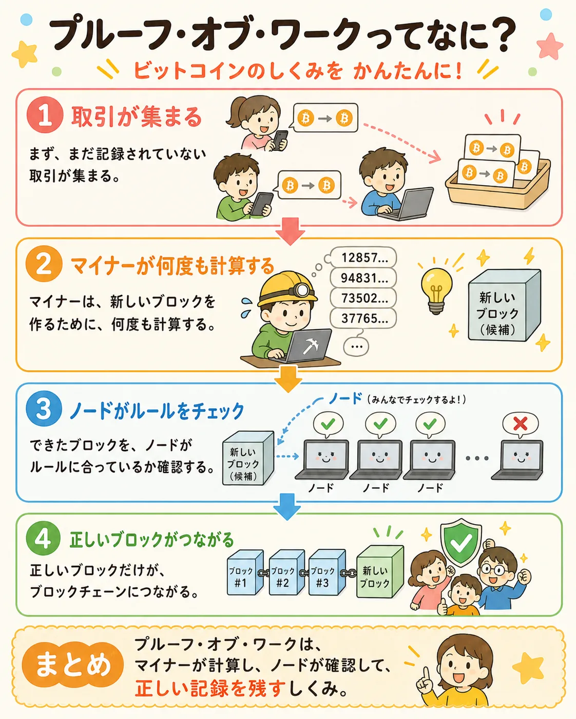 【こども向け!】ビットコインはどんなしくみなの?